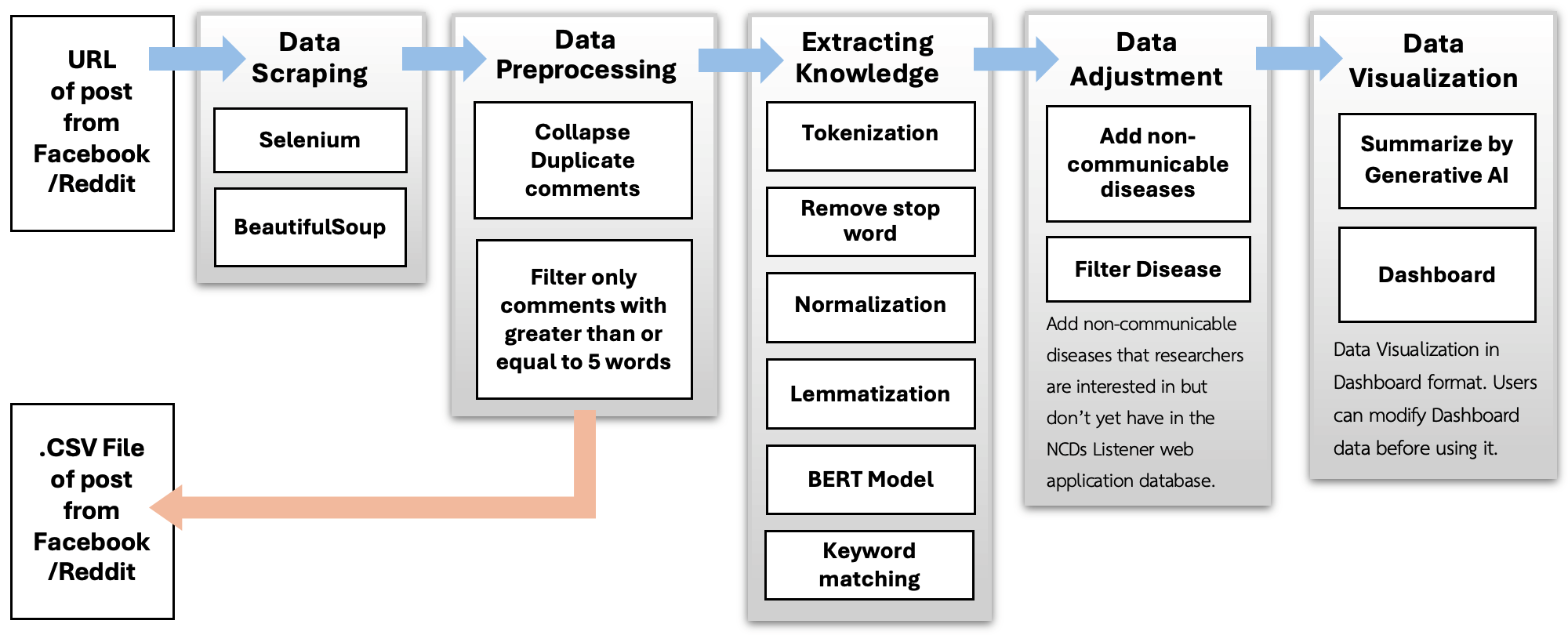 Systems Design of NCDs Listener