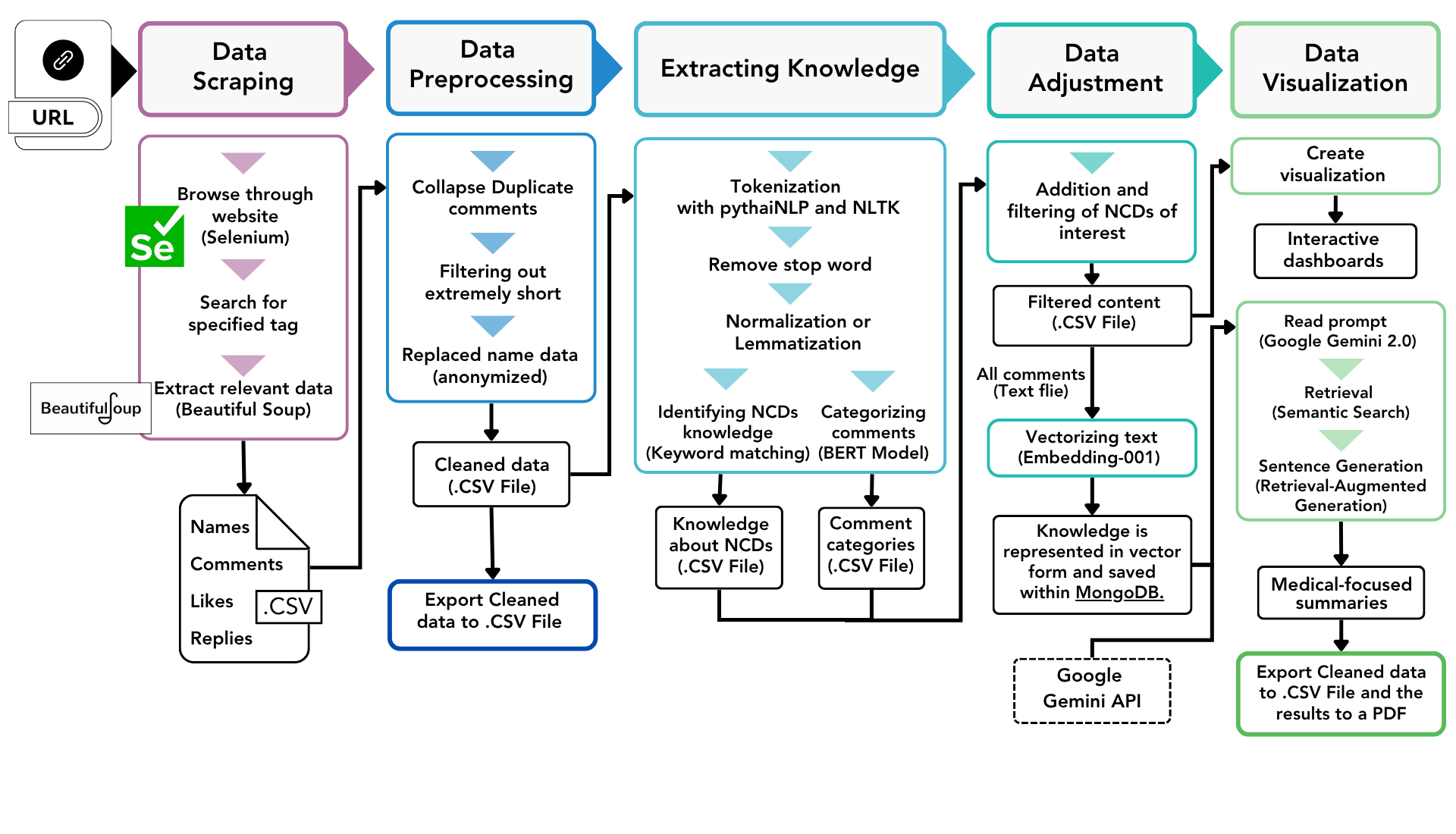 Systems Design of NCDs Listener